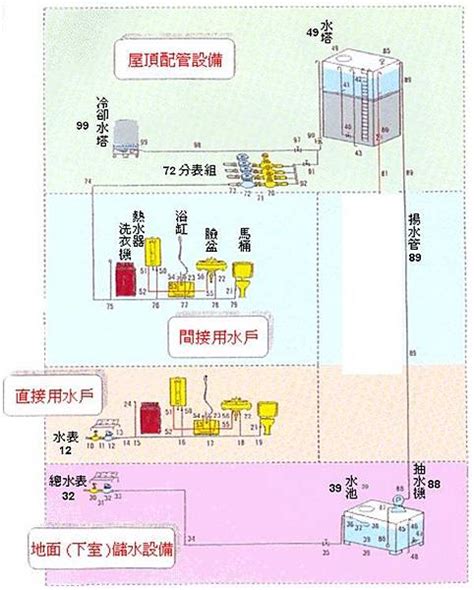 透天排水管共用|大樓、公寓、透天住家給水管路配件修護圖表搶先看－。